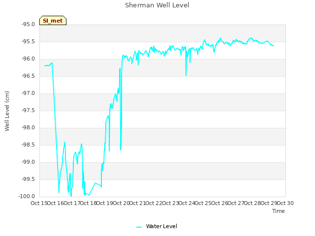 plot of Sherman Well Level