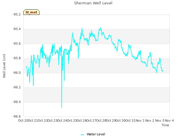 plot of Sherman Well Level