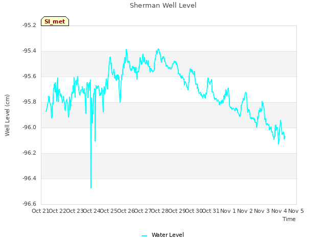 plot of Sherman Well Level