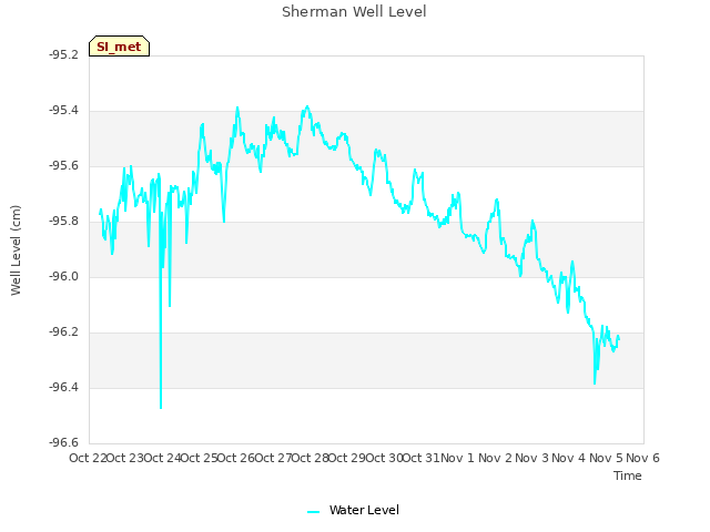 plot of Sherman Well Level