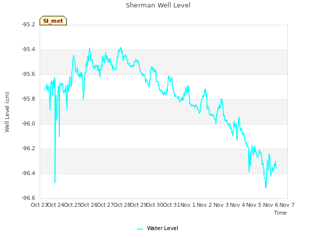 plot of Sherman Well Level