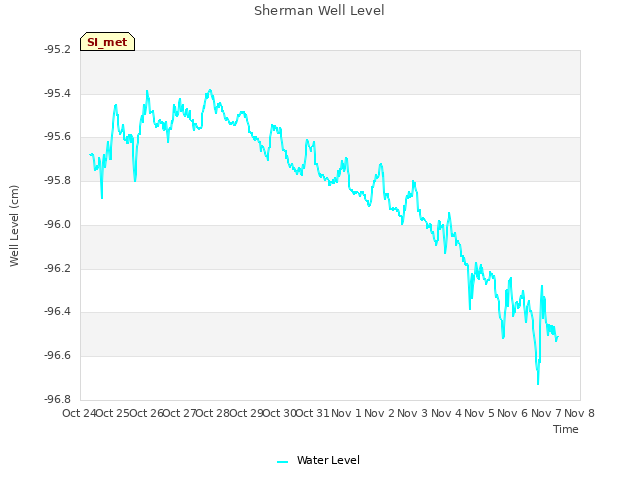 plot of Sherman Well Level