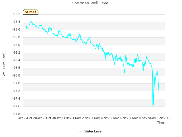 plot of Sherman Well Level