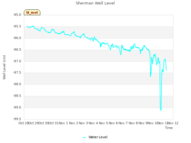 plot of Sherman Well Level