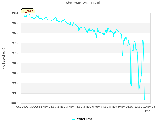 plot of Sherman Well Level