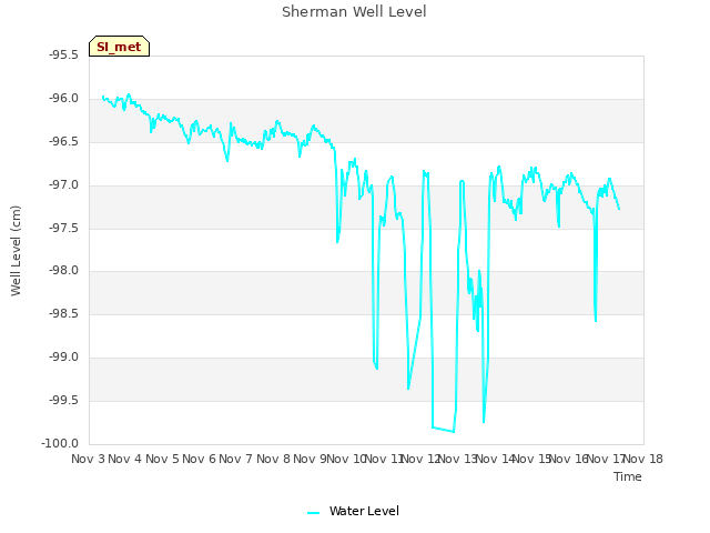 plot of Sherman Well Level