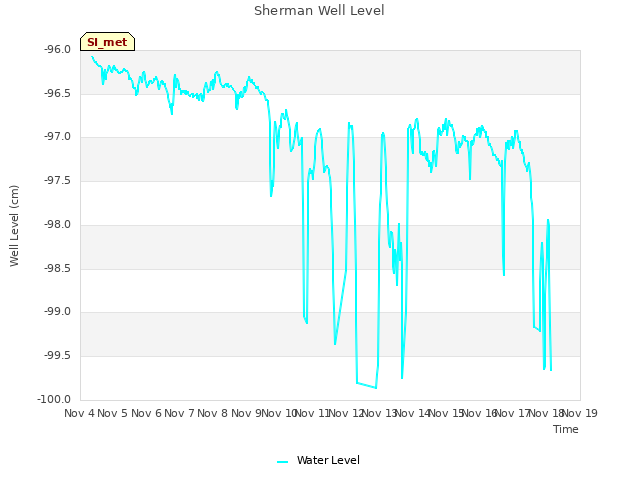 plot of Sherman Well Level