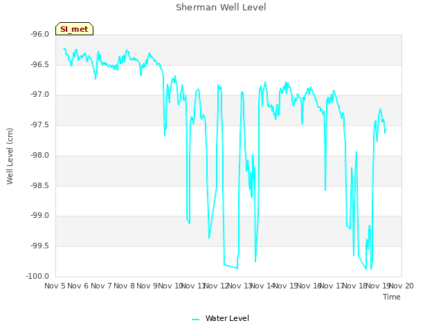 plot of Sherman Well Level