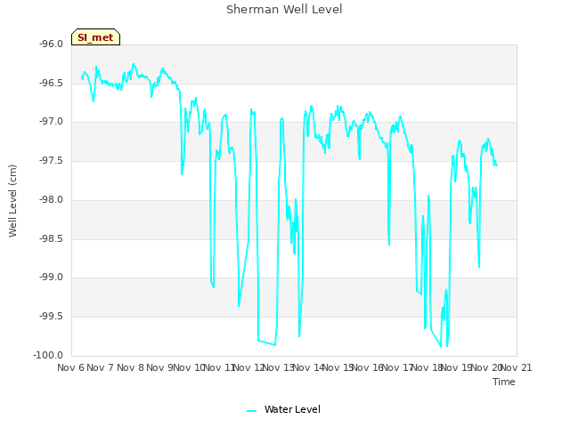 plot of Sherman Well Level