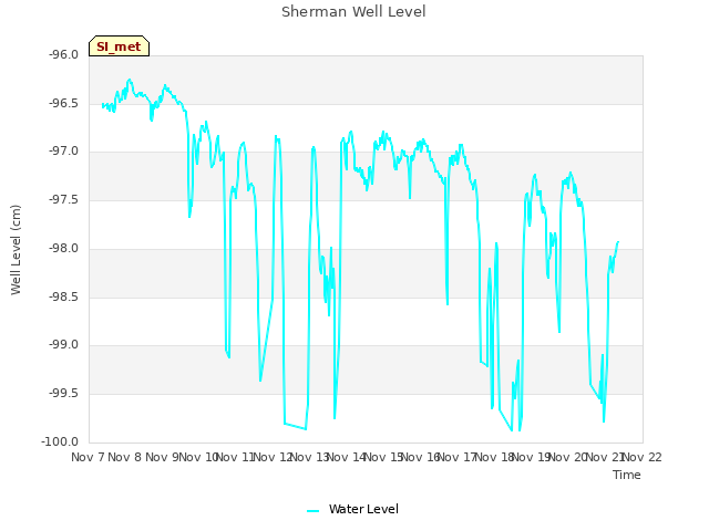 plot of Sherman Well Level