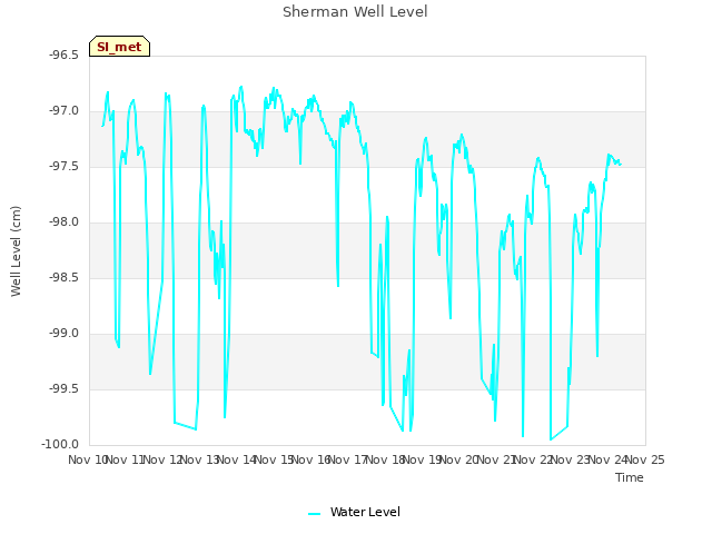 plot of Sherman Well Level