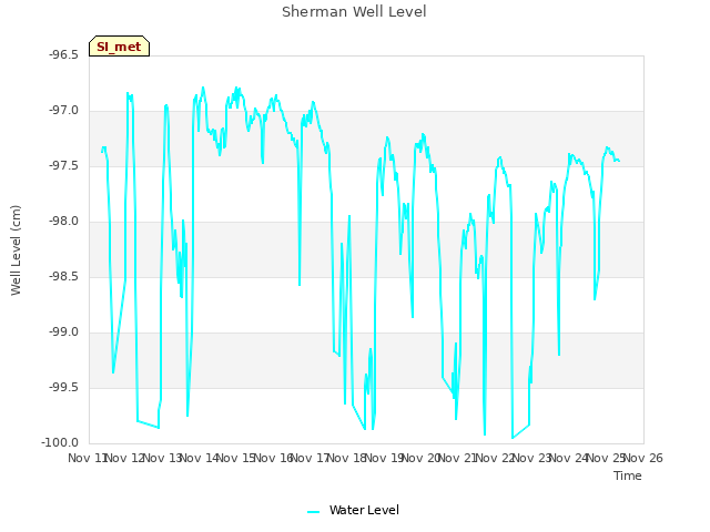 plot of Sherman Well Level