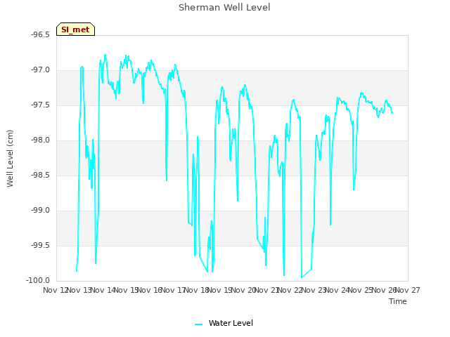 plot of Sherman Well Level