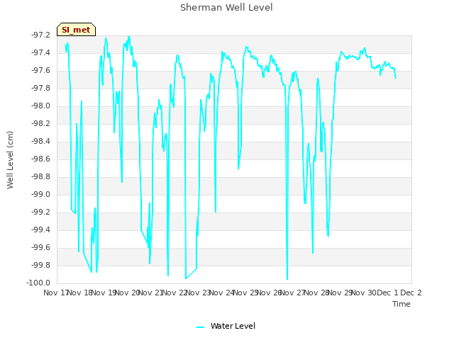 plot of Sherman Well Level