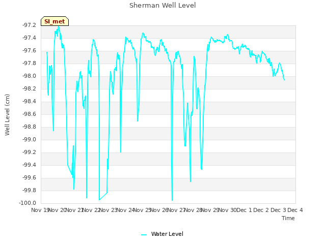 plot of Sherman Well Level