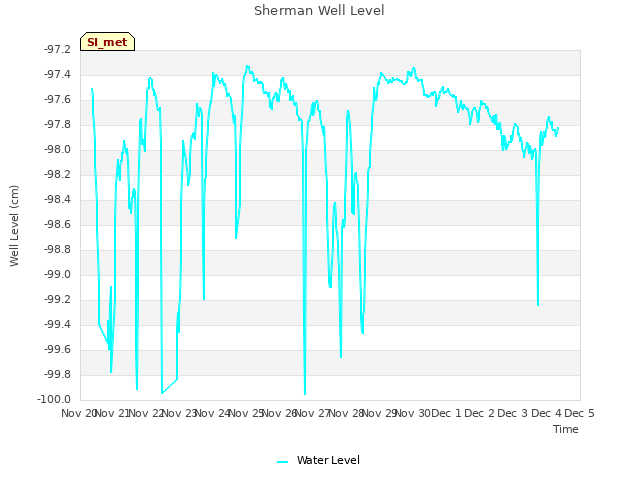 plot of Sherman Well Level