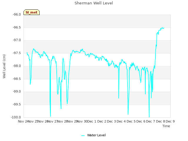 plot of Sherman Well Level