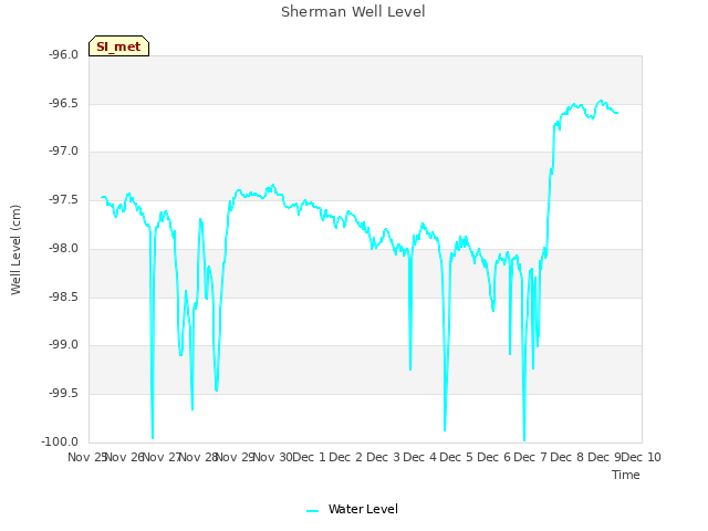 plot of Sherman Well Level