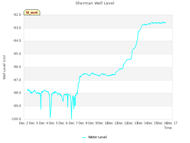 plot of Sherman Well Level