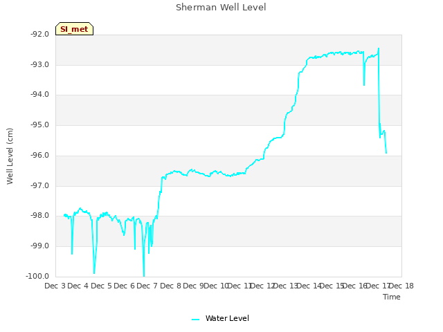 plot of Sherman Well Level