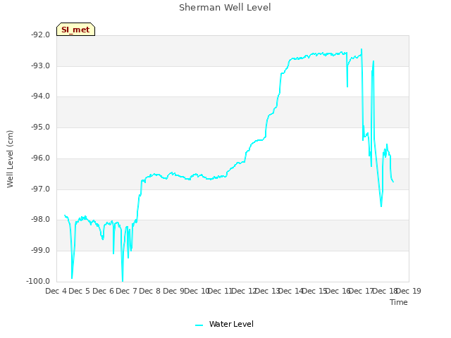 plot of Sherman Well Level