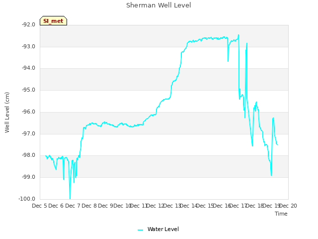 plot of Sherman Well Level