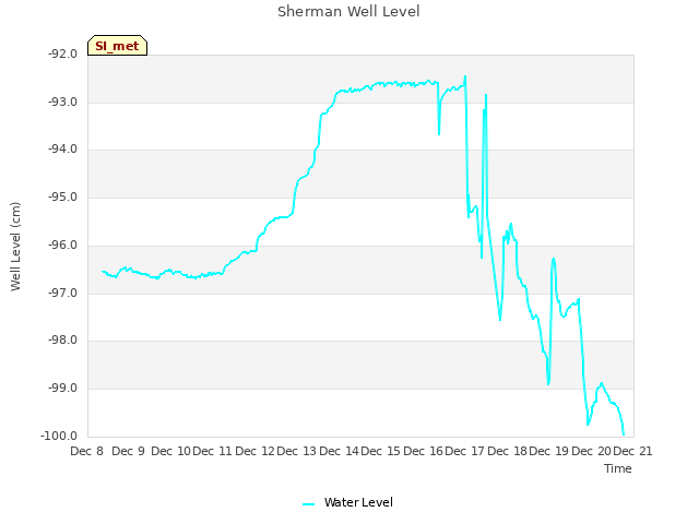 plot of Sherman Well Level