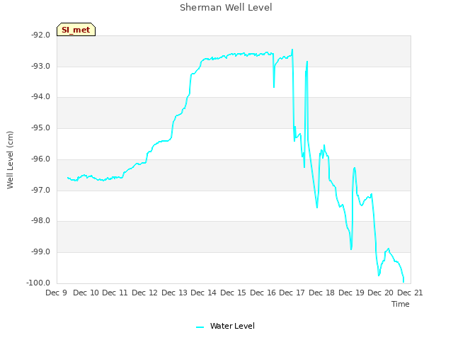 plot of Sherman Well Level