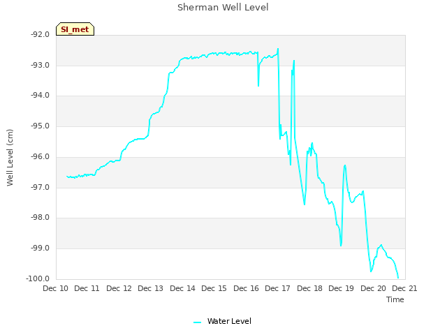 plot of Sherman Well Level