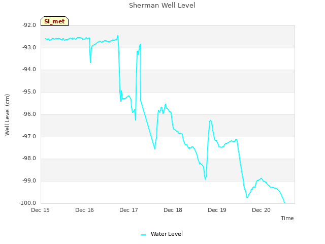 plot of Sherman Well Level