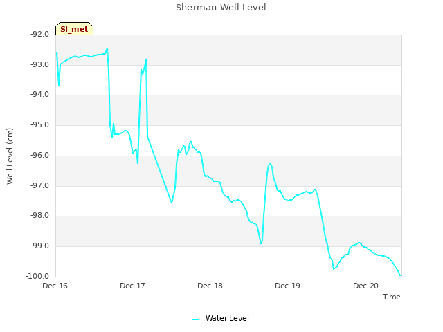 plot of Sherman Well Level