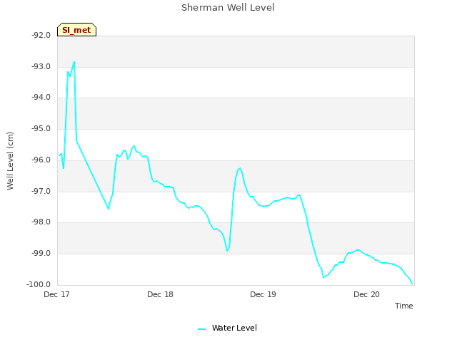 plot of Sherman Well Level