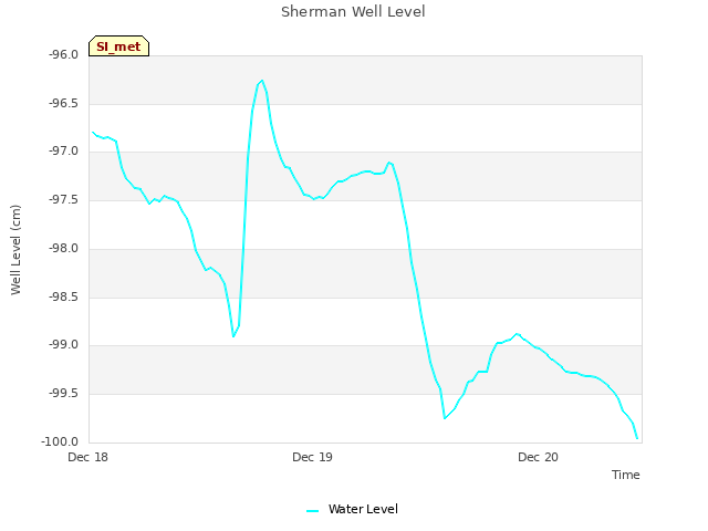 plot of Sherman Well Level