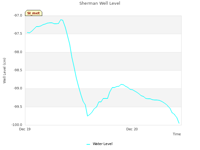 plot of Sherman Well Level