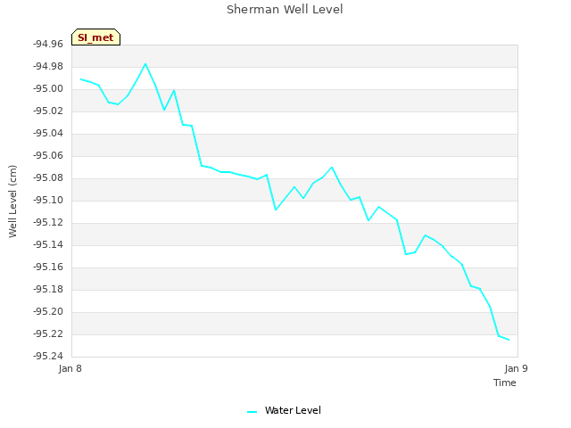 plot of Sherman Well Level