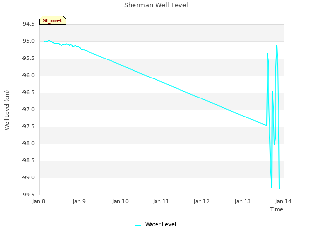 plot of Sherman Well Level