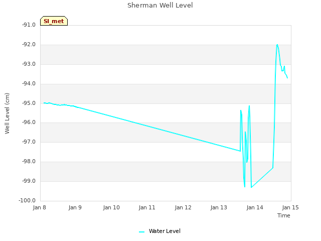 plot of Sherman Well Level