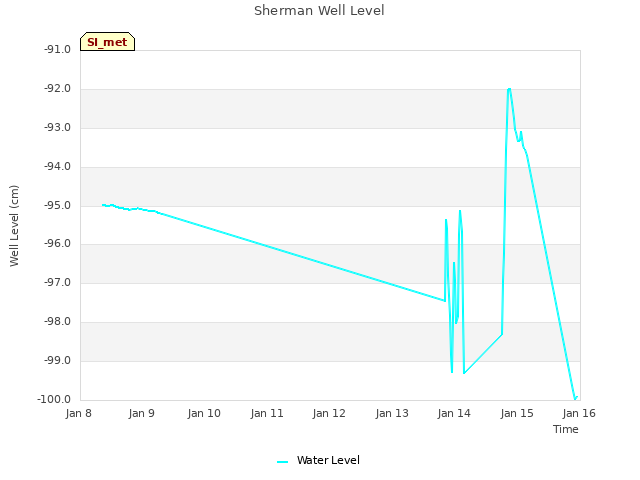 plot of Sherman Well Level