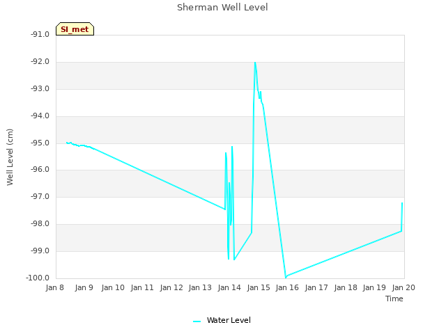 plot of Sherman Well Level