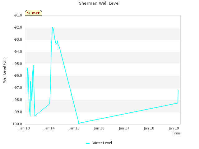 plot of Sherman Well Level