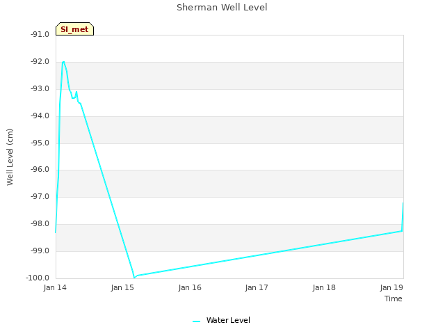 plot of Sherman Well Level