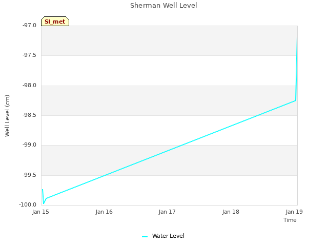 plot of Sherman Well Level