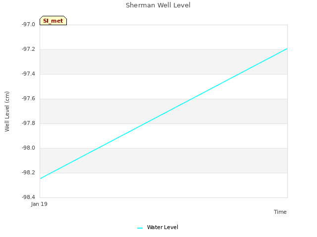 plot of Sherman Well Level