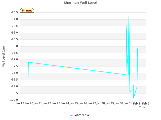 plot of Sherman Well Level