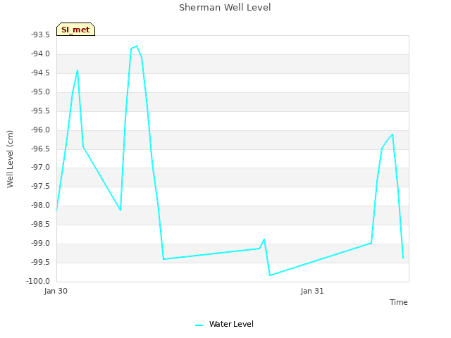 plot of Sherman Well Level