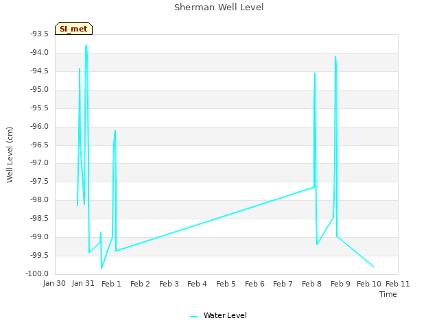 plot of Sherman Well Level