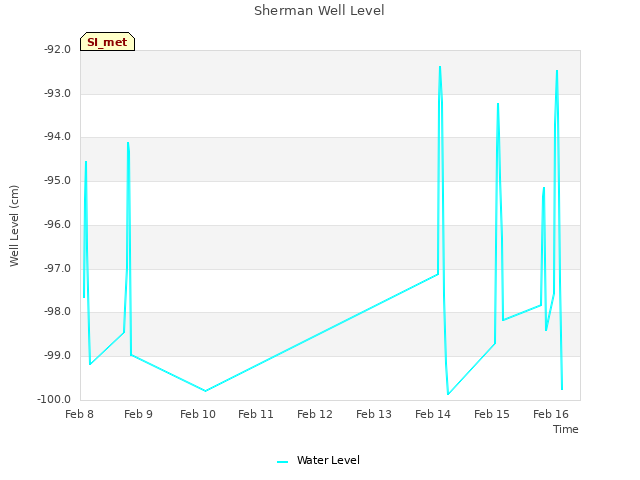 plot of Sherman Well Level