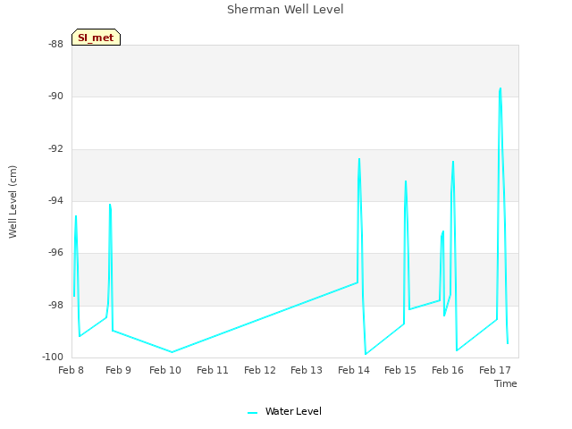 plot of Sherman Well Level