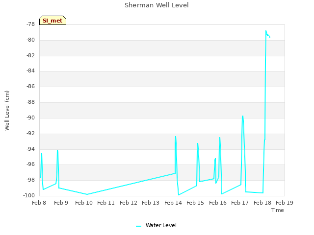 plot of Sherman Well Level