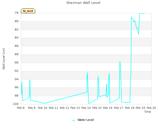 plot of Sherman Well Level